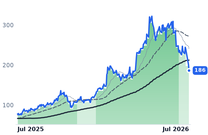 POWL 12-month price