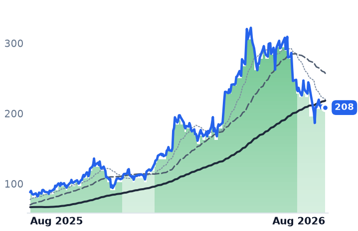 POWL 12-month price