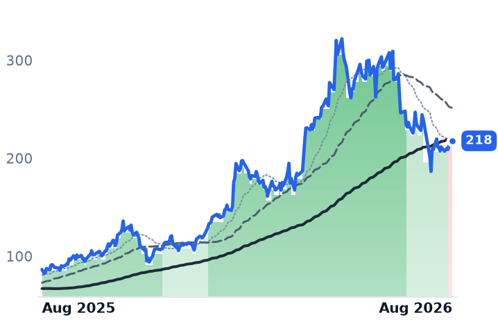 POWL 12-month price