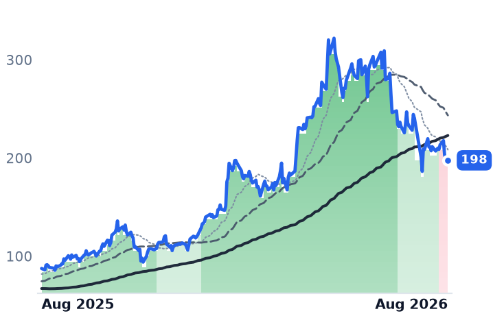 POWL 12-month price