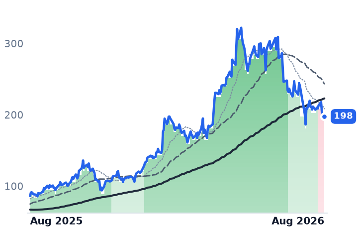 POWL 12-month price