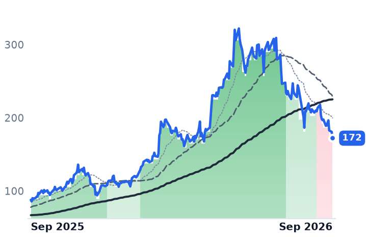 POWL 12-month price