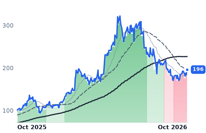 POWL 12-month price