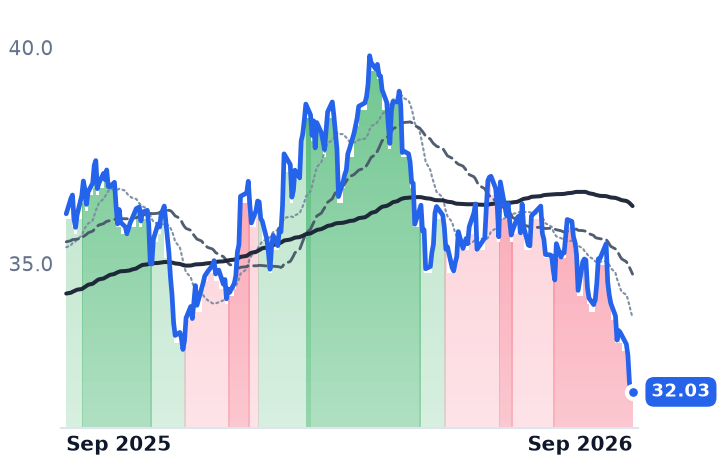 PPL 12-month price