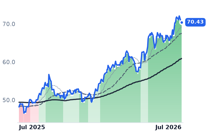PPL.TO 12-month price