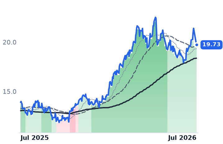 PR 12-month price