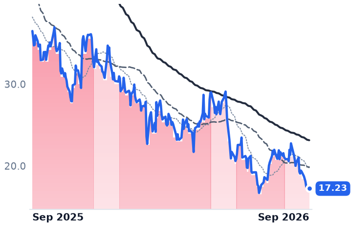 PRCT 12-month price
