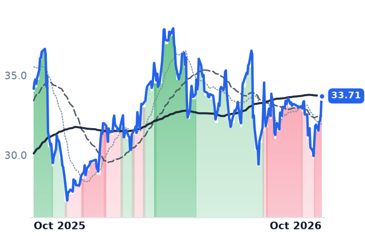 PRDO 12-month price