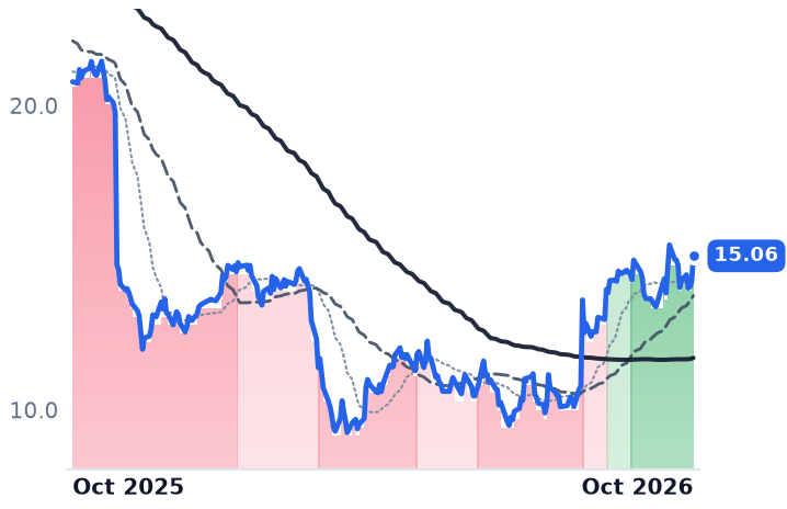 PRGO 12-month price