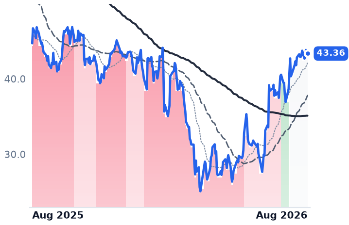 PRGS 12-month price