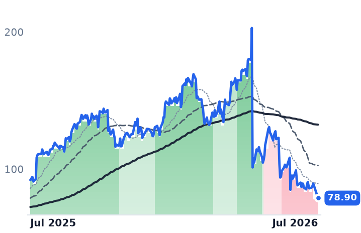 PRIM 12-month price