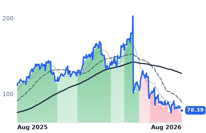 PRIM 12-month price