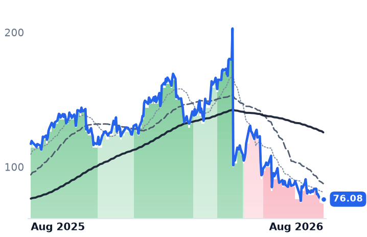 PRIM 12-month price