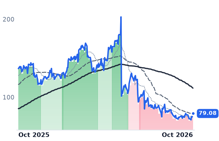 PRIM 12-month price