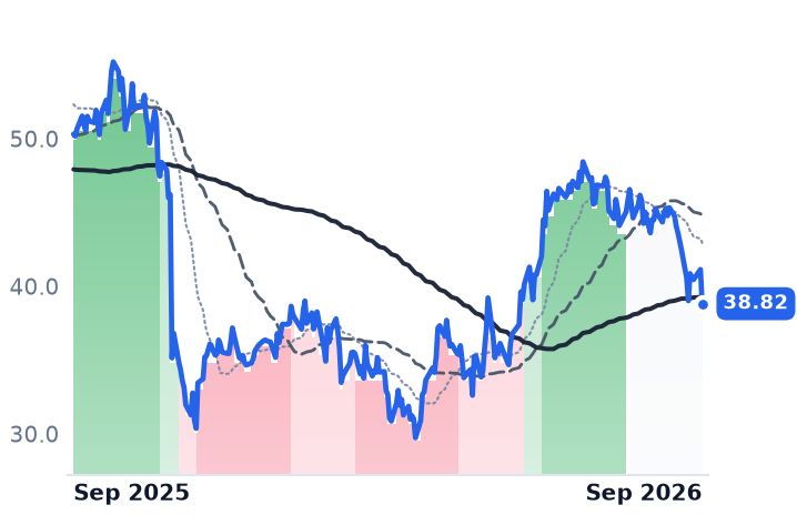 PRKS 12-month price