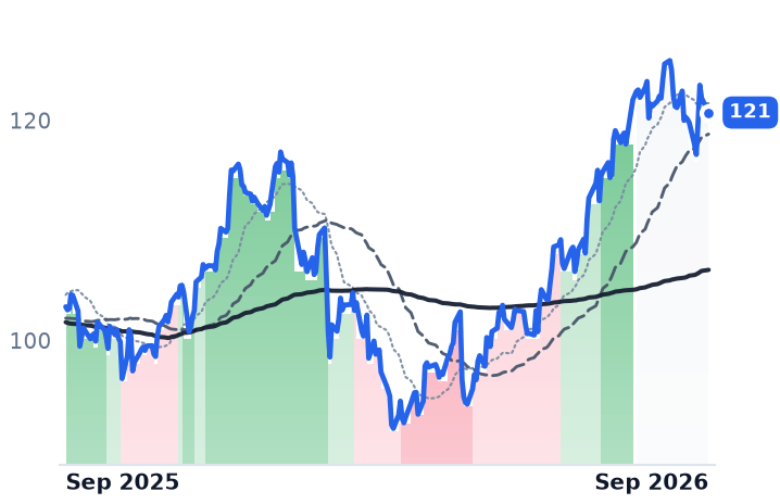 PRU 12-month price