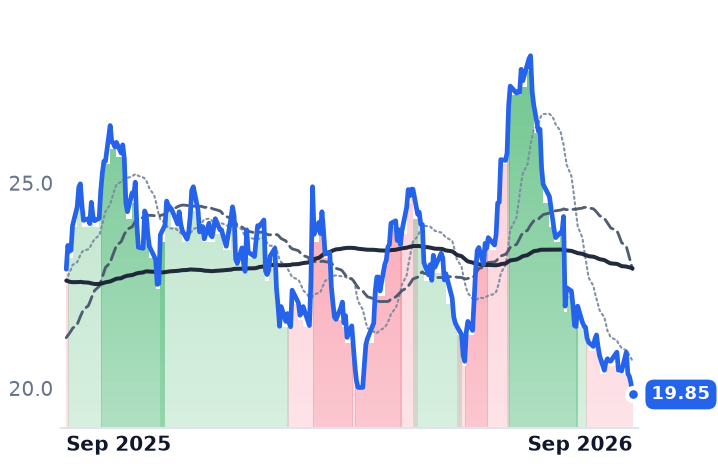 PRVA 12-month price