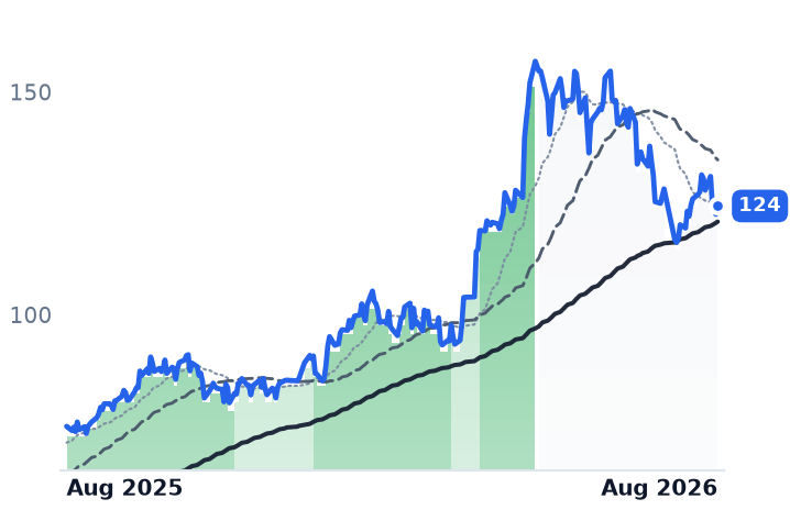 PRY.MI 12-month price
