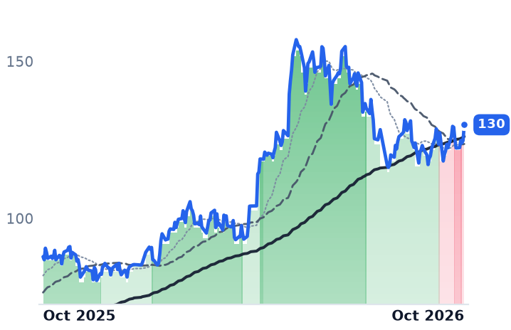 PRY.MI 12-month price