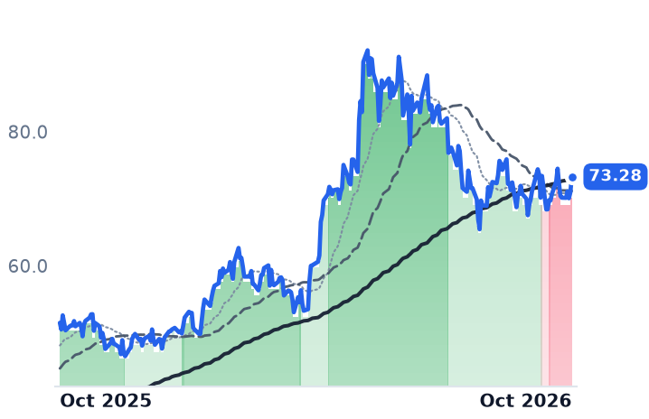PRYMY 12-month price