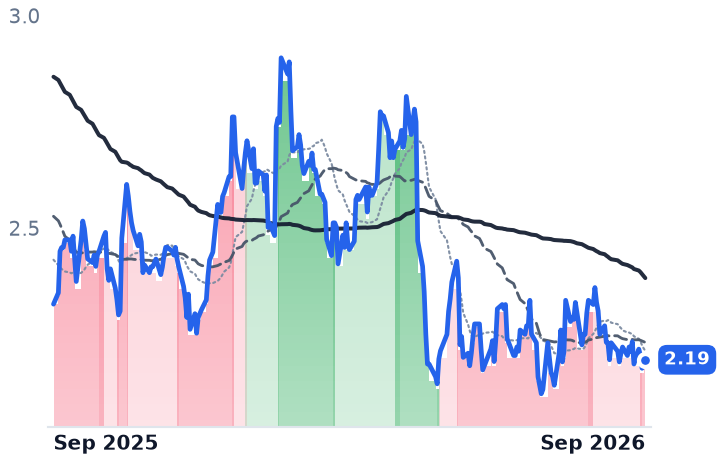 PSEC 12-month price
