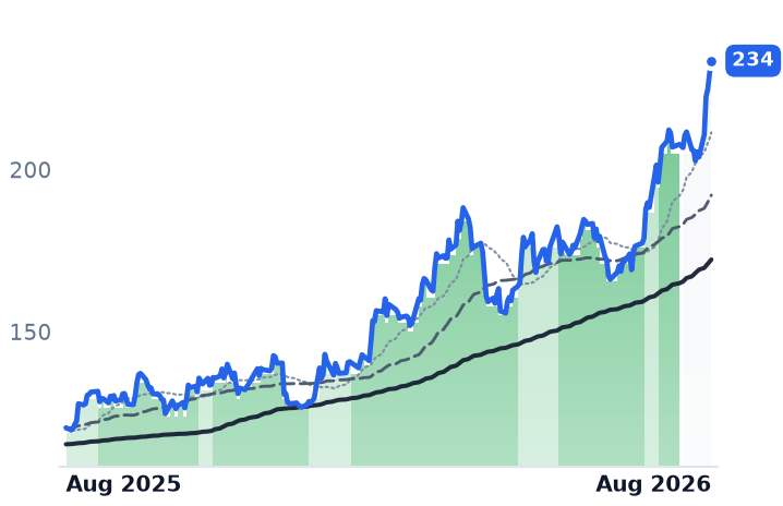 PSX 12-month price
