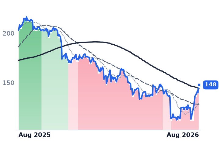 PTC 12-month price