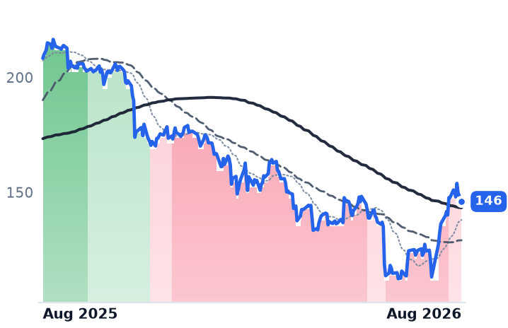 PTC 12-month price