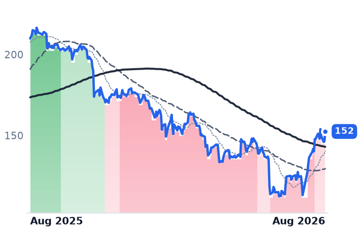 PTC 12-month price
