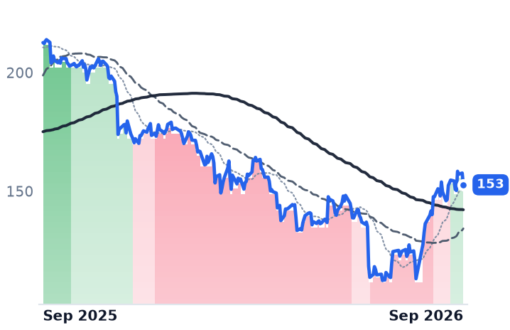 PTC 12-month price