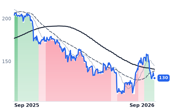 PTC 12-month price