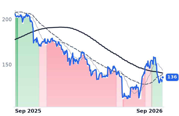 PTC 12-month price