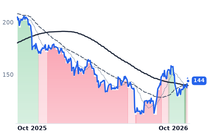 PTC 12-month price