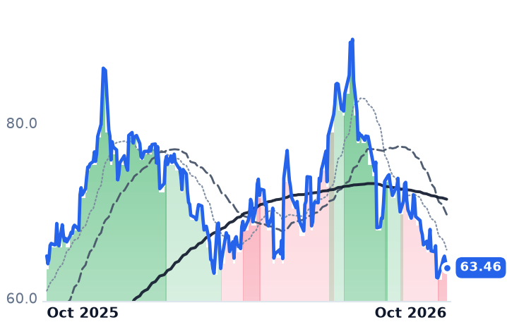 PTCT 12-month price