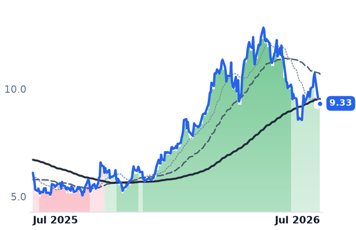PTEN 12-month price