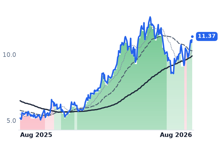 PTEN 12-month price