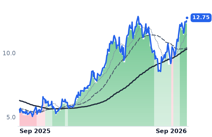 PTEN 12-month price