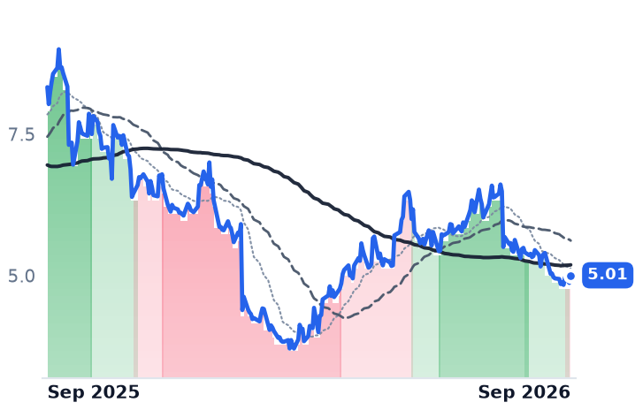PTON 12-month price