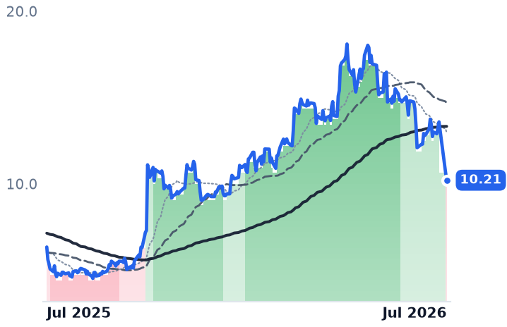 PUMP 12-month price