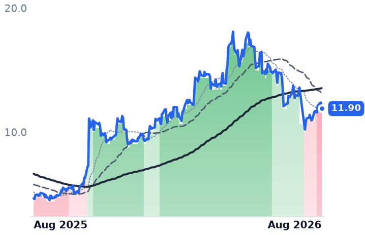 PUMP 12-month price