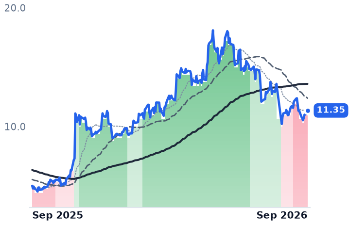 PUMP 12-month price