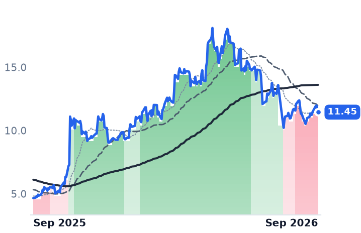 PUMP 12-month price