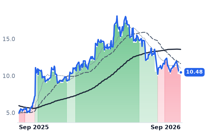 PUMP 12-month price
