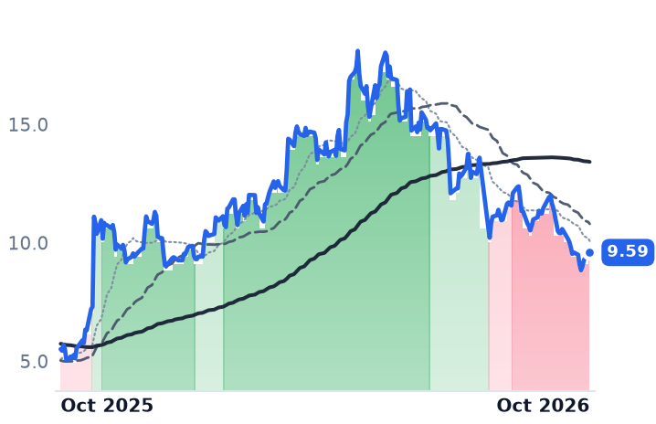 PUMP 12-month price