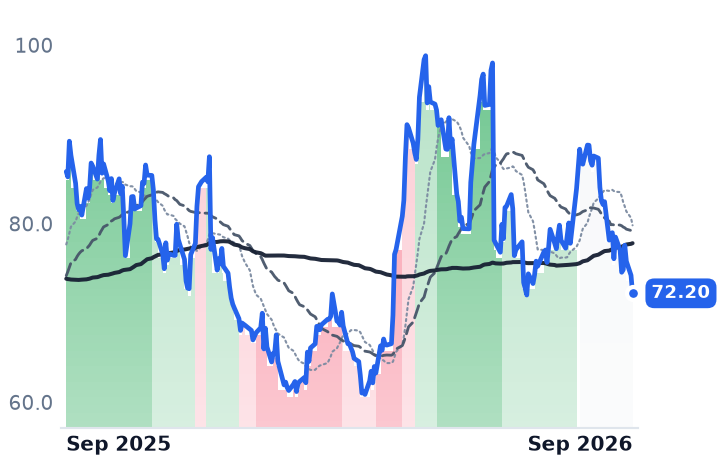 PVH 12-month price