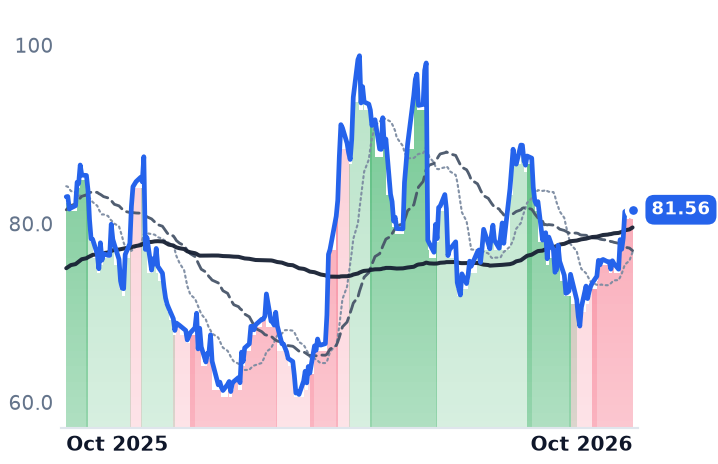 PVH 12-month price