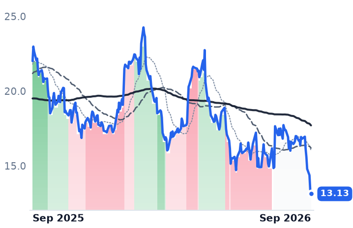 PWP 12-month price