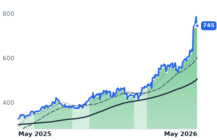 PWR 12-month price