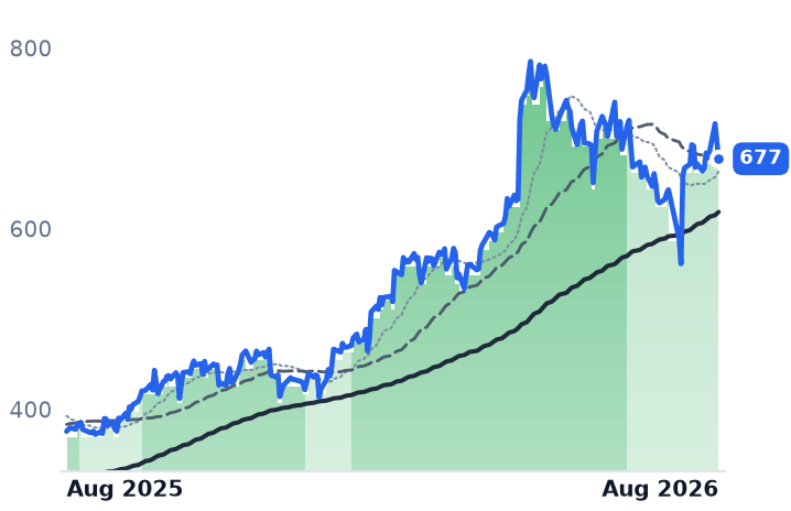 PWR 12-month price