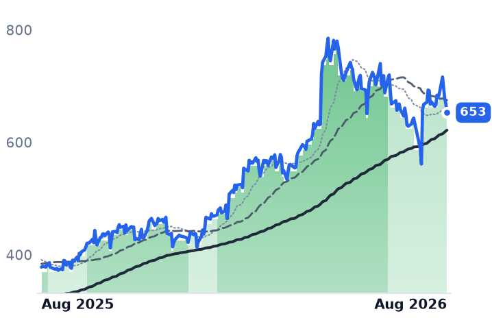 PWR 12-month price